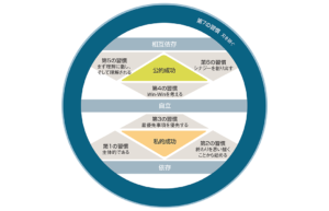 【現場レポ】７個の習慣を網羅する