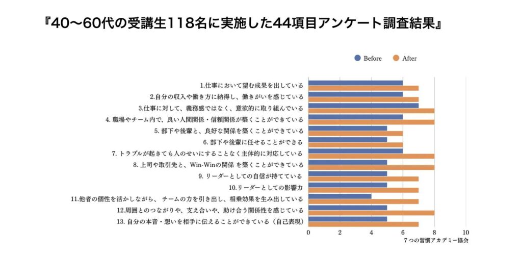 【調査結果発表】118名中110名の人生の「仕事・配偶者・家族・人生」の幸福度が上がった真相とは