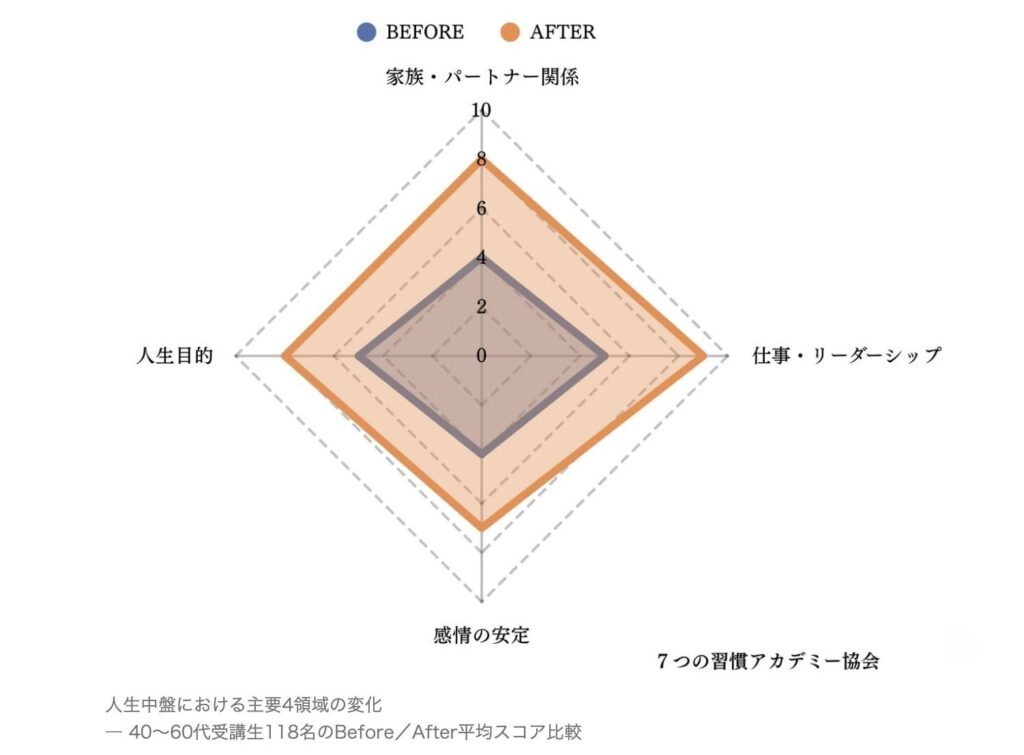 【調査結果発表】118名中110名の人生の「仕事・配偶者・家族・人生」の幸福度が上がった真相とは